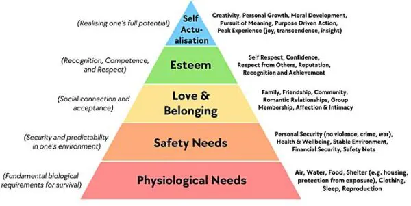 Maslow's Hierarchy of Needs